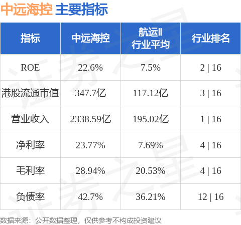 杆杆配资网 中远海控(01919.HK)发布公告，于2025年5月2日，该公司斥资1174.4万港元回购97.15万股